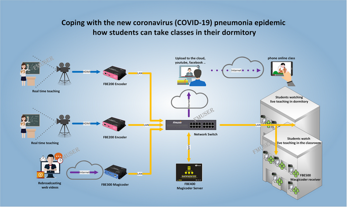 FMUSER FBE400 Educational IPTV System for Campus and Dorms Distance Learning
